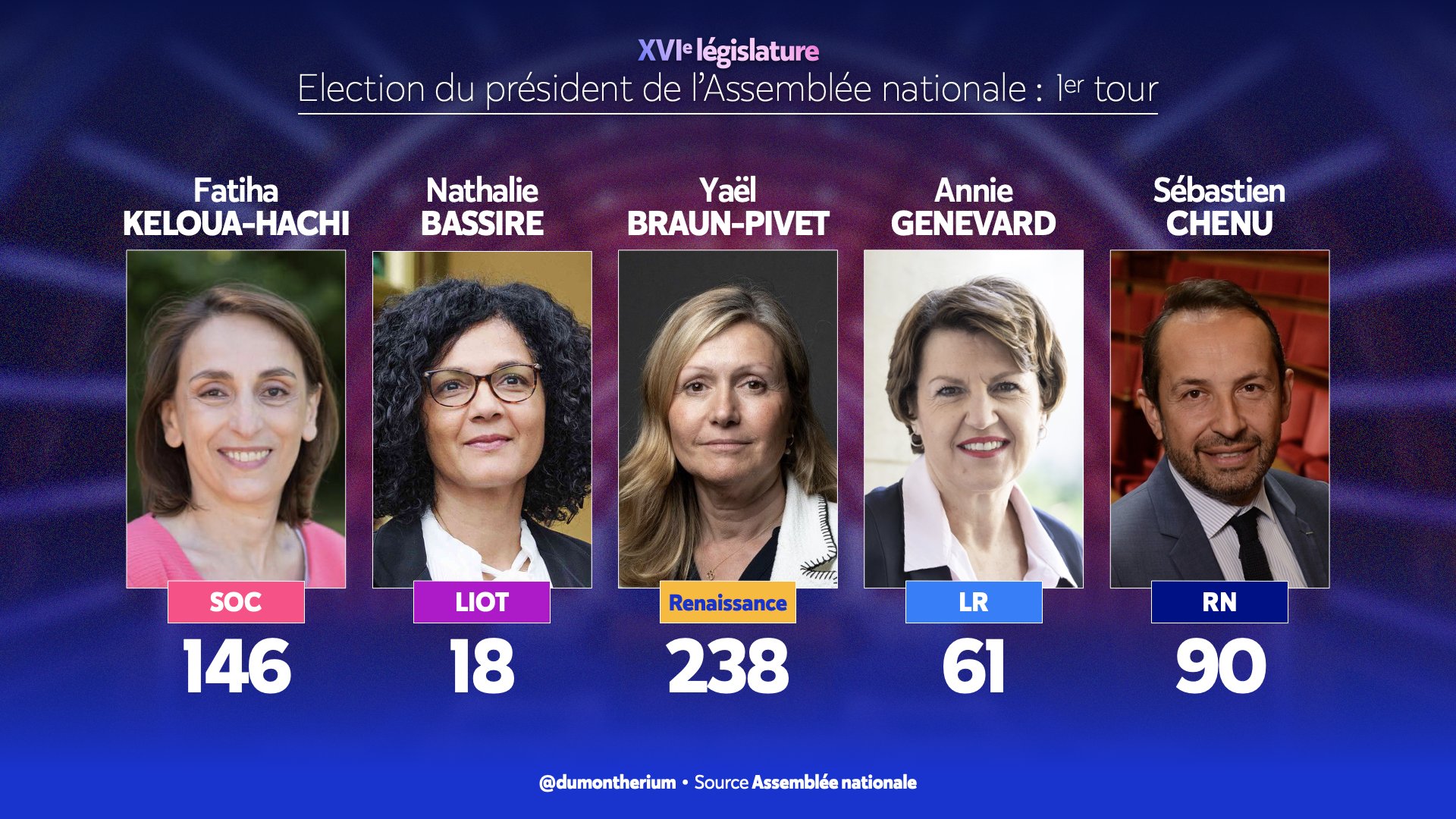 Les résultats du premier tour à la présidence de l’Assemblée Nationale