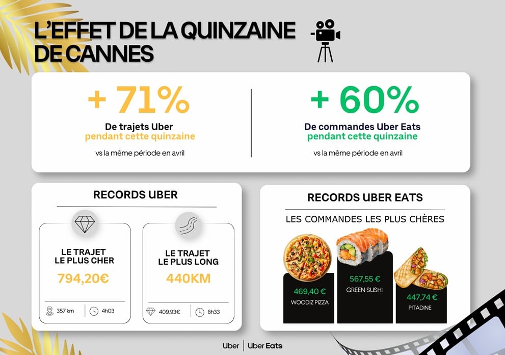 Festival de Cannes : ce que révèlent les données insolites d’Uber et Uber Eats